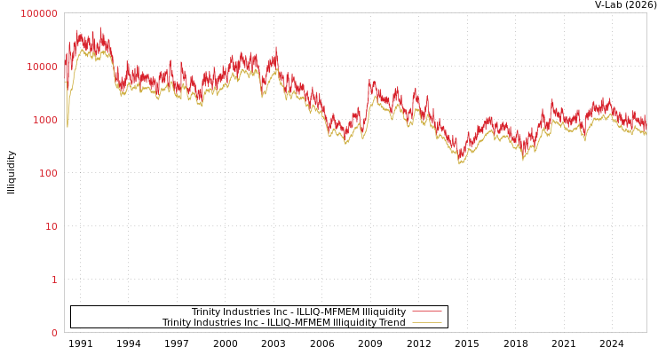 graph of Trinity Industries Inc ILLIQ-MFMEM