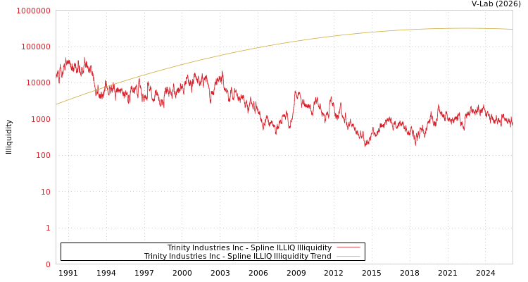 graph of Trinity Industries Inc ILLIQ-SMEM
