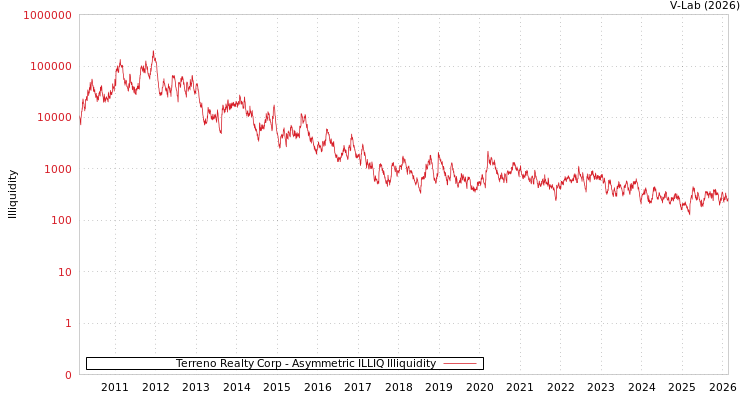 graph of Terreno Realty Corp ILLIQ-AMEM