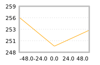Impact of return on liquidity tomorrow
