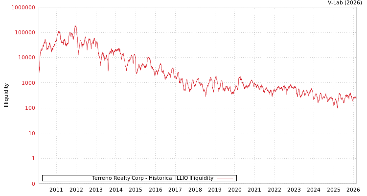 graph of Terreno Realty Corp ILLIQ-HIST