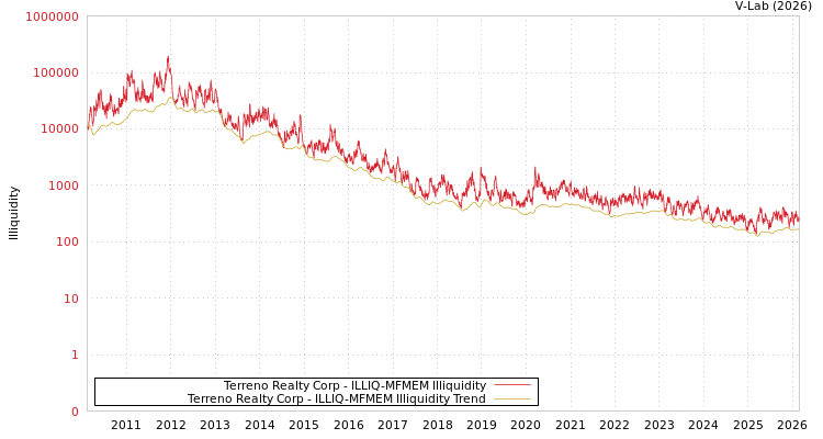 graph of Terreno Realty Corp ILLIQ-MFMEM