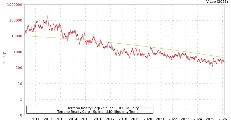 graph of Terreno Realty Corp ILLIQ-SMEM