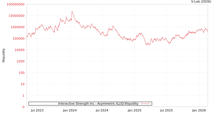 graph of Interactive Strength Inc ILLIQ-AMEM