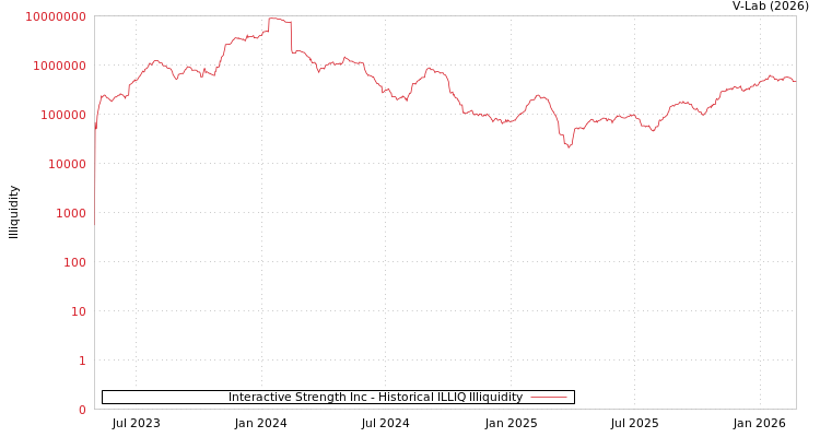 graph of Interactive Strength Inc ILLIQ-HIST