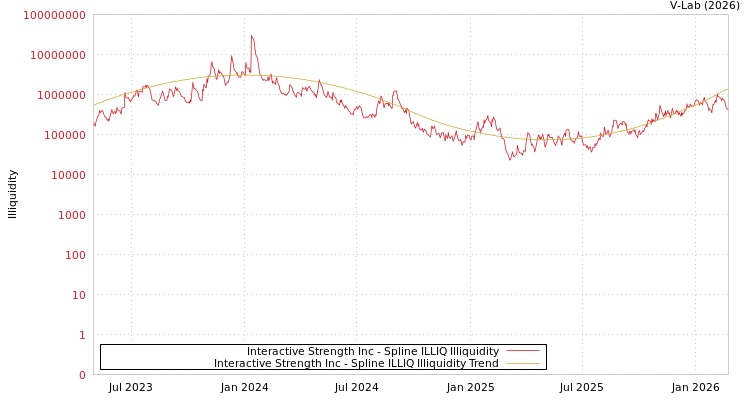 graph of Interactive Strength Inc ILLIQ-SMEM