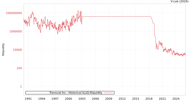 graph of Transcat Inc ILLIQ-HIST