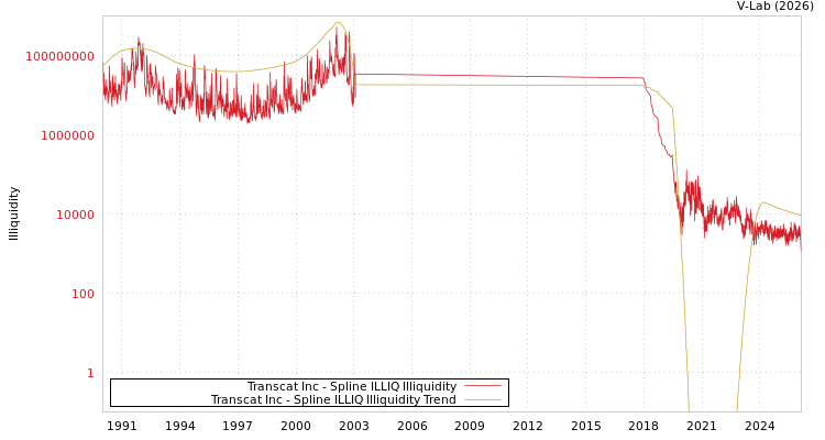 graph of Transcat Inc ILLIQ-SMEM