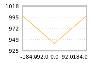 Impact of return on liquidity tomorrow