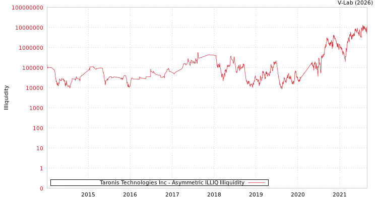 graph of Taronis Technologies Inc ILLIQ-AMEM