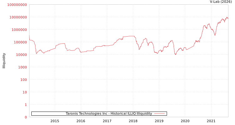 graph of Taronis Technologies Inc ILLIQ-HIST