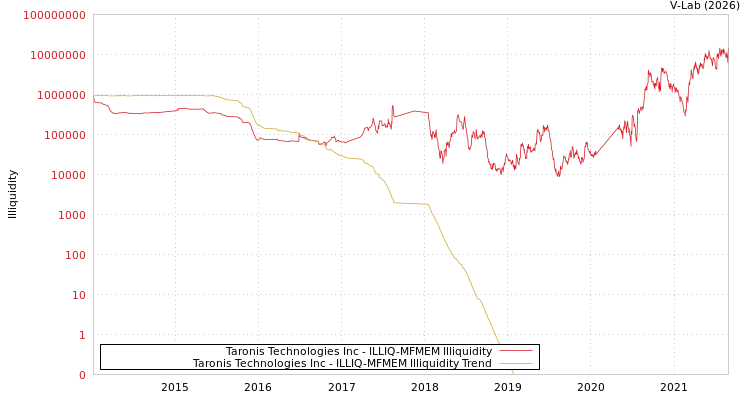 graph of Taronis Technologies Inc ILLIQ-MFMEM