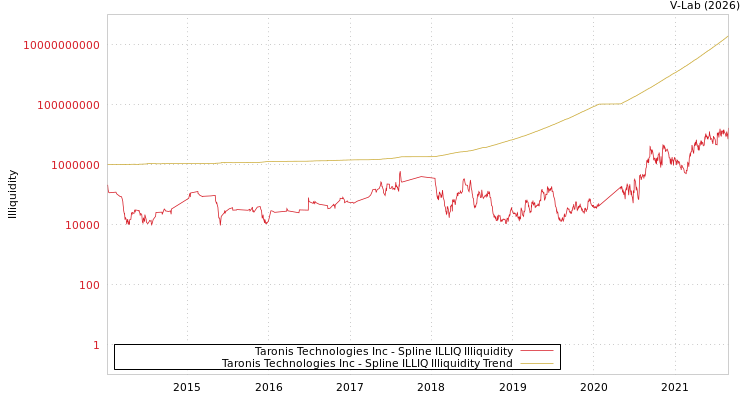 graph of Taronis Technologies Inc ILLIQ-SMEM