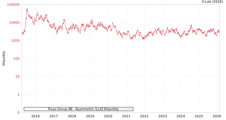 graph of Troax Group AB ILLIQ-AMEM