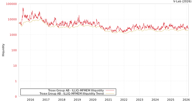 graph of Troax Group AB ILLIQ-MFMEM