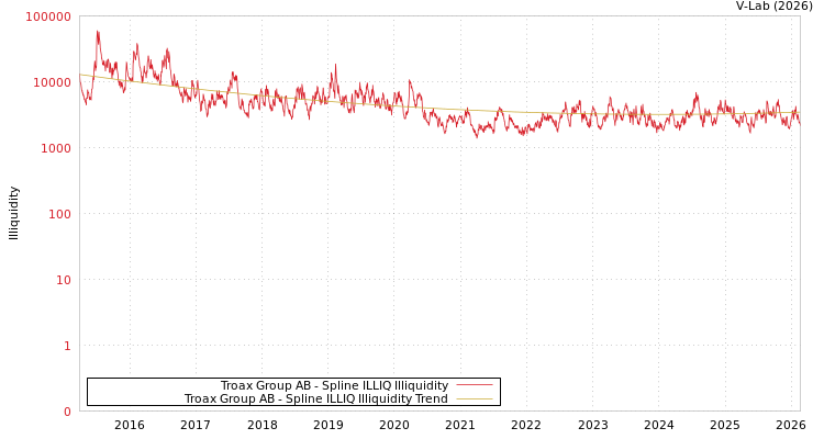 graph of Troax Group AB ILLIQ-SMEM