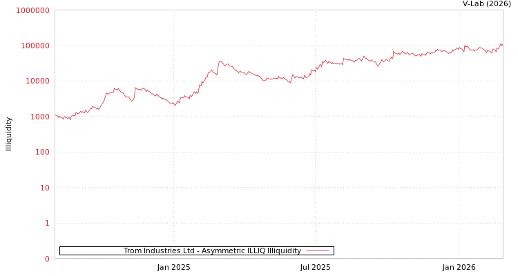 graph of Trom Industries Ltd ILLIQ-AMEM