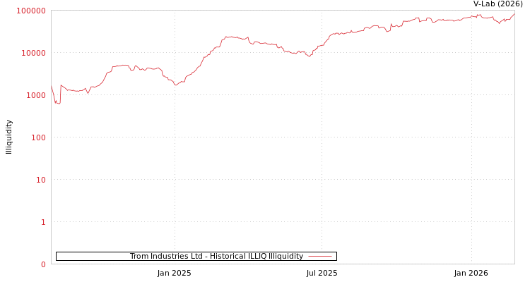 graph of Trom Industries Ltd ILLIQ-HIST