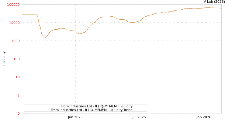 graph of Trom Industries Ltd ILLIQ-MFMEM