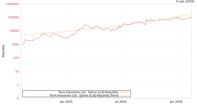 graph of Trom Industries Ltd ILLIQ-SMEM