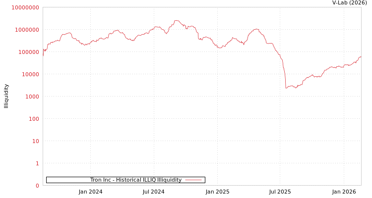 graph of Tron Inc ILLIQ-HIST
