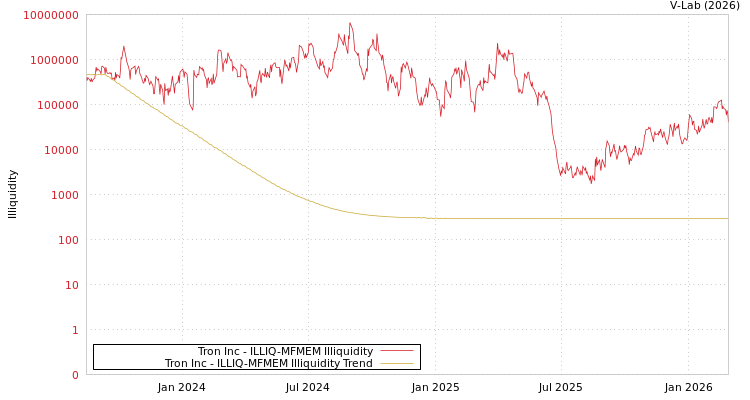graph of Tron Inc ILLIQ-MFMEM