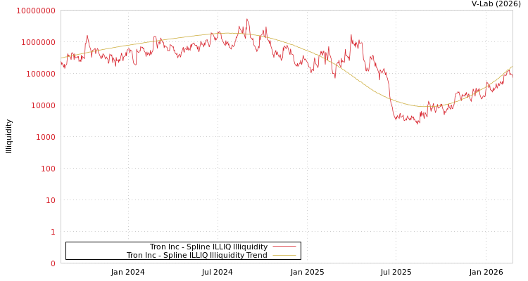 graph of Tron Inc ILLIQ-SMEM