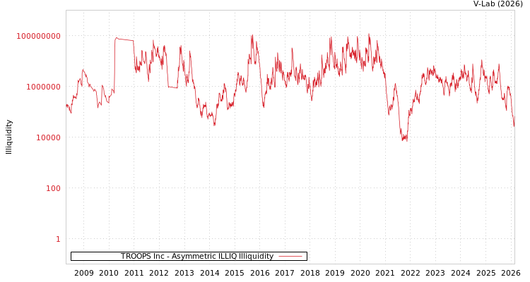 graph of TROOPS Inc ILLIQ-AMEM