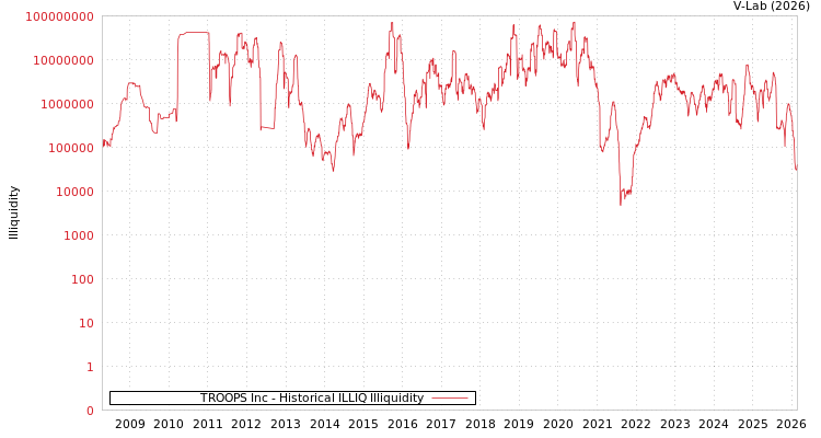 graph of TROOPS Inc ILLIQ-HIST