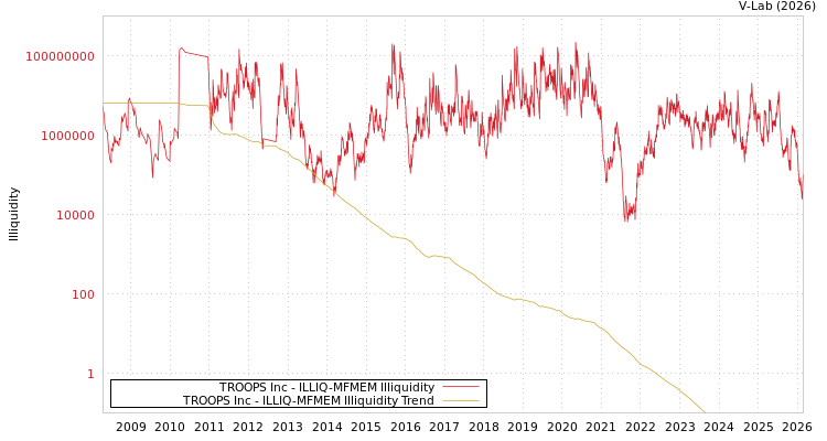 graph of TROOPS Inc ILLIQ-MFMEM
