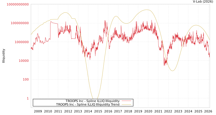 graph of TROOPS Inc ILLIQ-SMEM
