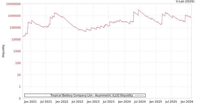 graph of Tropical Battery Company Lim ILLIQ-AMEM