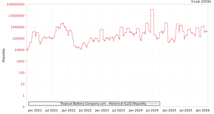 graph of Tropical Battery Company Lim ILLIQ-HIST
