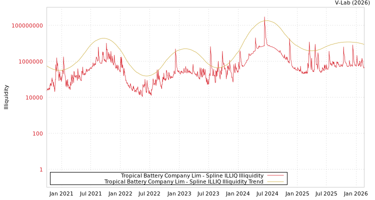 graph of Tropical Battery Company Lim ILLIQ-SMEM