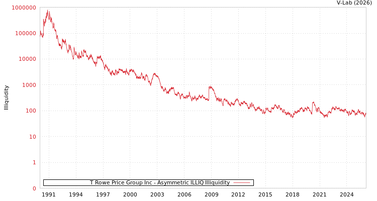 graph of T Rowe Price Group Inc ILLIQ-AMEM