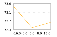 Impact of return on liquidity tomorrow