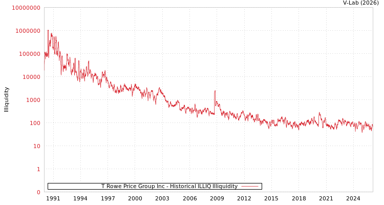 graph of T Rowe Price Group Inc ILLIQ-HIST