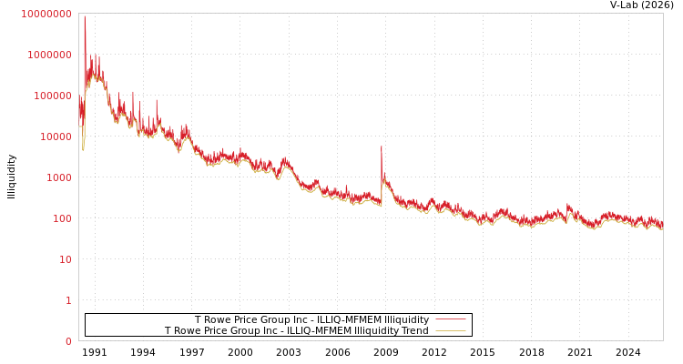 graph of T Rowe Price Group Inc ILLIQ-MFMEM