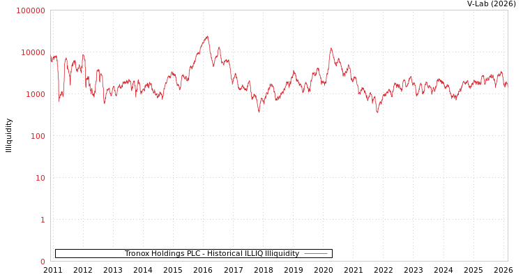 graph of Tronox Holdings PLC ILLIQ-HIST