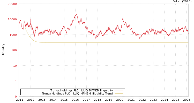 graph of Tronox Holdings PLC ILLIQ-MFMEM