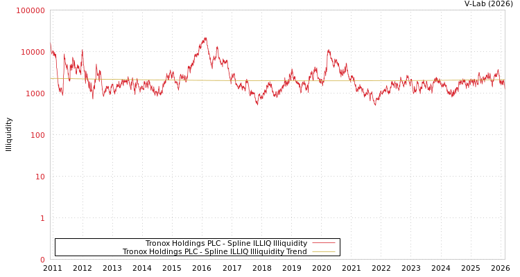 graph of Tronox Holdings PLC ILLIQ-SMEM