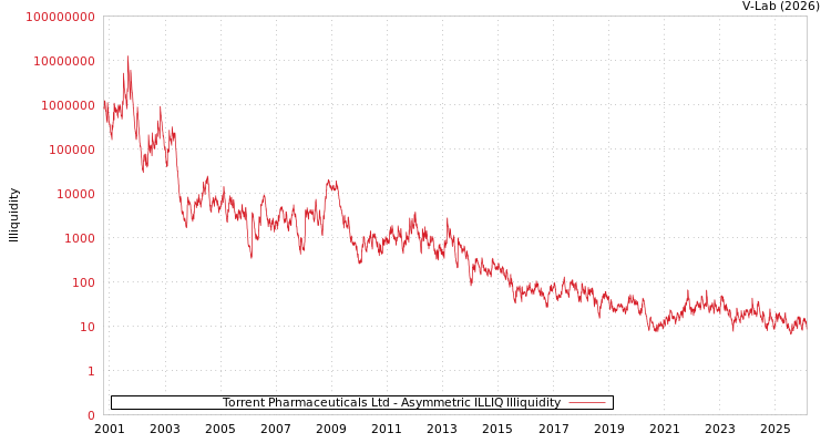 graph of Torrent Pharmaceuticals Ltd ILLIQ-AMEM