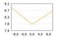 Impact of return on liquidity tomorrow