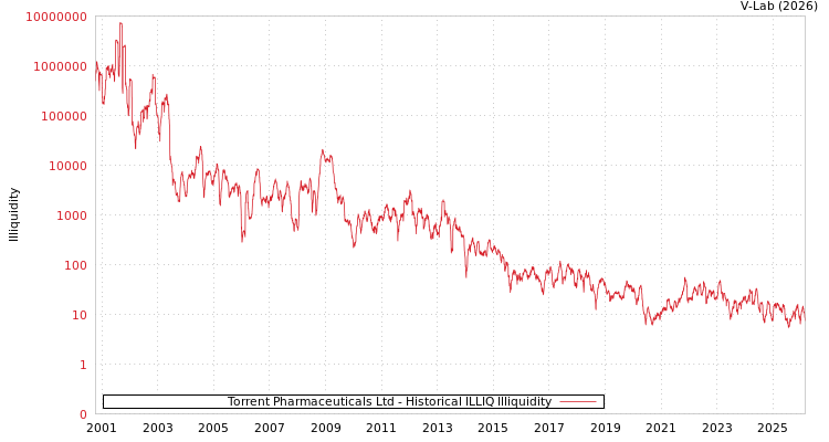graph of Torrent Pharmaceuticals Ltd ILLIQ-HIST