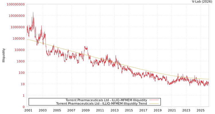 graph of Torrent Pharmaceuticals Ltd ILLIQ-MFMEM