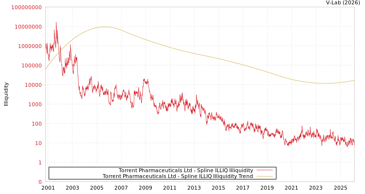 graph of Torrent Pharmaceuticals Ltd ILLIQ-SMEM