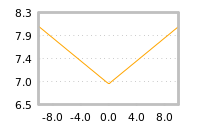 Impact of return on liquidity tomorrow