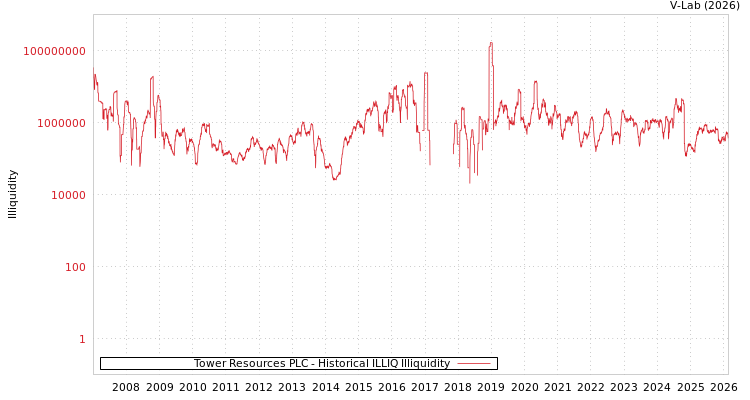 graph of Tower Resources PLC ILLIQ-HIST