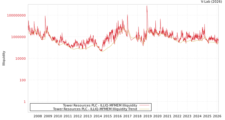 graph of Tower Resources PLC ILLIQ-MFMEM