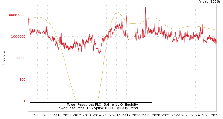 graph of Tower Resources PLC ILLIQ-SMEM